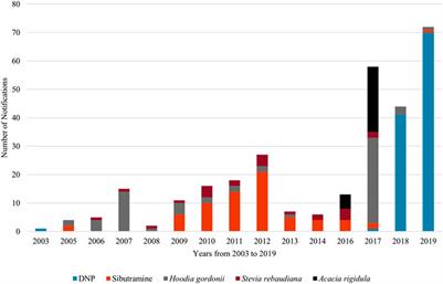 Frontiers A Systematic Review of the European Rapid Alert System